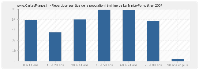 Répartition par âge de la population féminine de La Trinité-Porhoët en 2007